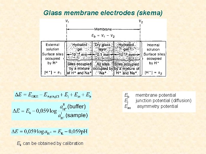 Glass membrane electrodes (skema) Eb Ej Eas Ek can be obtained by calibration membrane