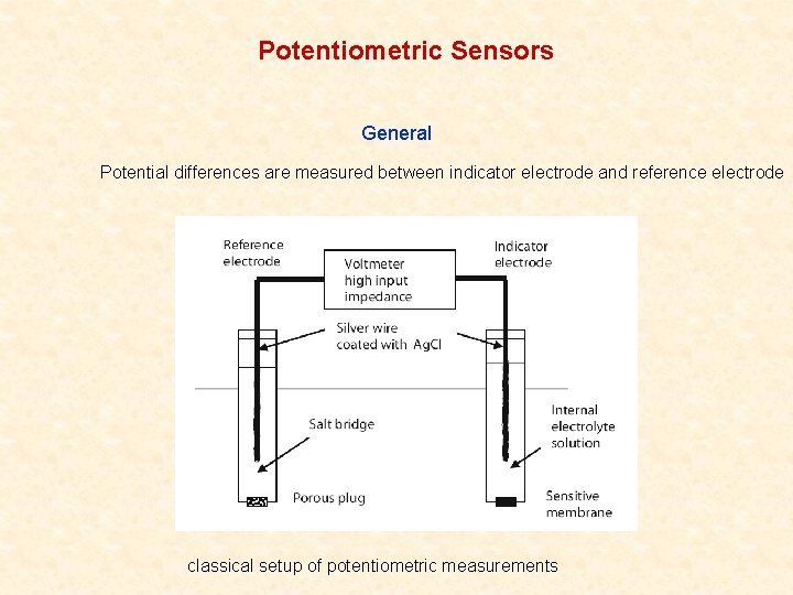 Potentiometric Sensors General Potential differences are measured between indicator electrode and reference electrode classical