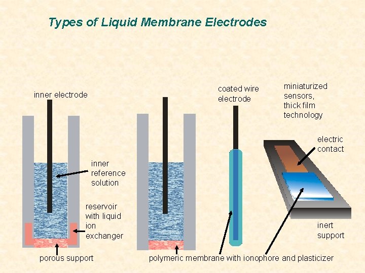 Types of Liquid Membrane Electrodes coated wire electrode inner electrode miniaturized sensors, thick film