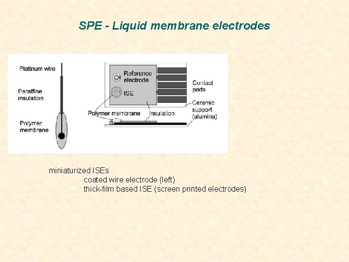 SPE - Liquid membrane electrodes miniaturized ISEs coated wire electrode (left) thick-film based ISE