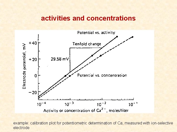 activities and concentrations example: calibration plot for potentiometric determination of Ca, measured with ion-selective