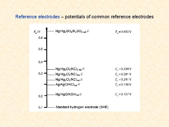 Reference electrodes – potentials of common reference electrodes 