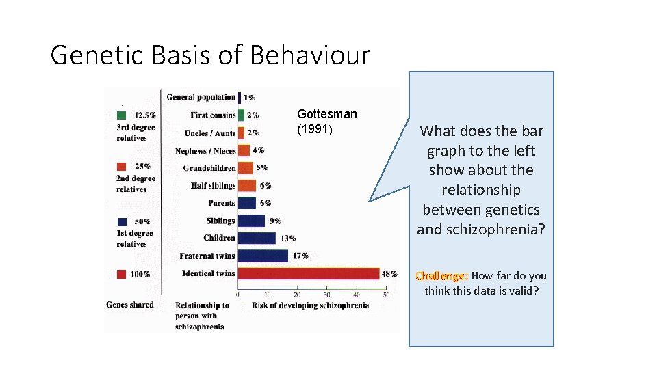 Genetic Basis of Behaviour Gottesman (1991) What does the bar graph to the left