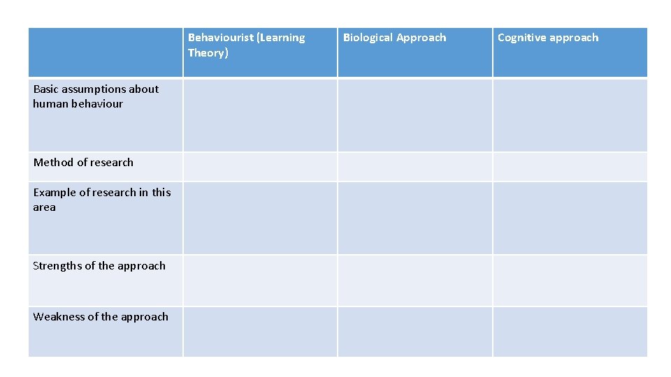 Behaviourist (Learning Theory) Basic assumptions about human behaviour Method of research Example of research