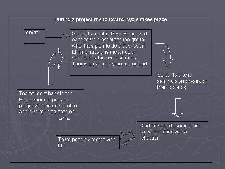 During a project the following cycle takes place START Students meet in Base Room