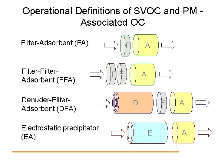 Operational Definitions of SVOC and PM Associated OC Filter-Adsorbent (FA) Filter-Filter. Adsorbent (FFA) Denuder-Filter.