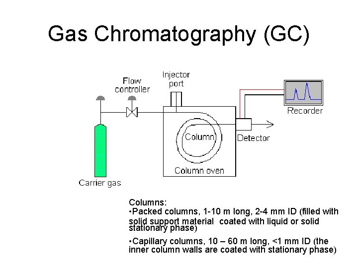 Gas Chromatography (GC) Columns: • Packed columns, 1 -10 m long, 2 -4 mm