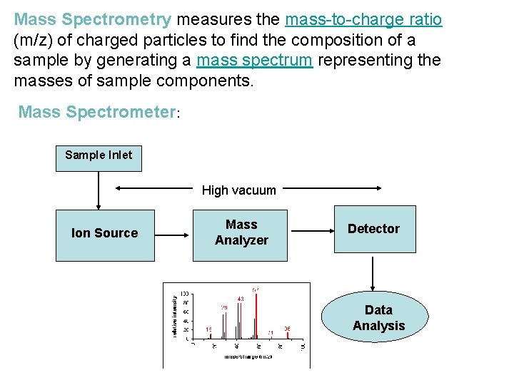 Mass Spectrometry measures the mass-to-charge ratio (m/z) of charged particles to find the composition