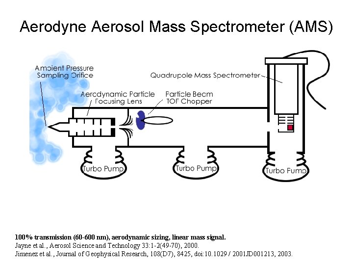 Aerodyne Aerosol Mass Spectrometer (AMS) 100% transmission (60 -600 nm), aerodynamic sizing, linear mass