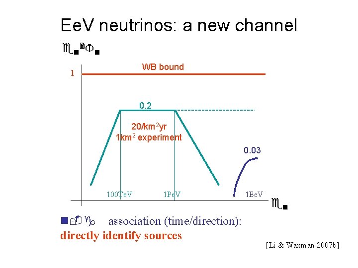 Ee. V neutrinos: a new channel e n 2 n WB bound 1 0.