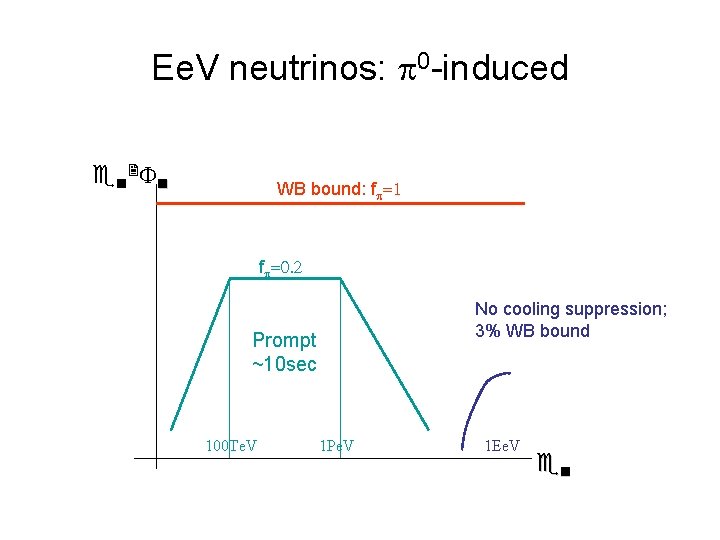 Ee. V neutrinos: 0 -induced e n 2 n WB bound: f =1 f