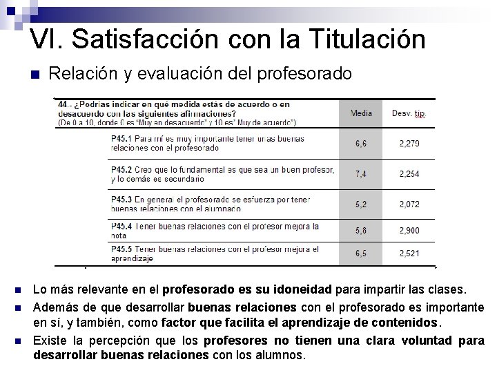VI. Satisfacción con la Titulación n n Relación y evaluación del profesorado Lo más VI. Satisfacción con la Titulación n n Relación y evaluación del profesorado Lo más