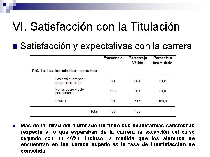 VI. Satisfacción con la Titulación n Satisfacción y expectativas con la carrera n Más