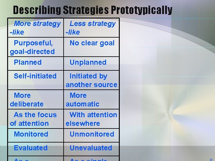 Describing Strategies Prototypically More strategy Less strategy -like Purposeful, No clear goal-directed Planned Unplanned Describing Strategies Prototypically More strategy Less strategy -like Purposeful, No clear goal-directed Planned Unplanned