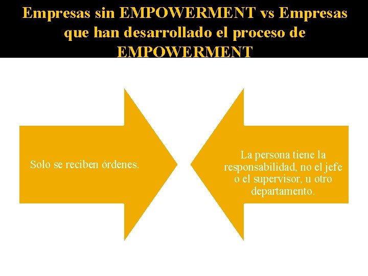 Empresas sin EMPOWERMENT vs Empresas que han desarrollado el proceso de EMPOWERMENT Solo se