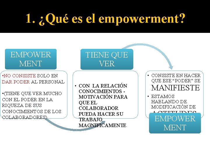 1. ¿Qué es el empowerment? EMPOWER MENT • NO CONSISTE SOLO EN DAR PODER