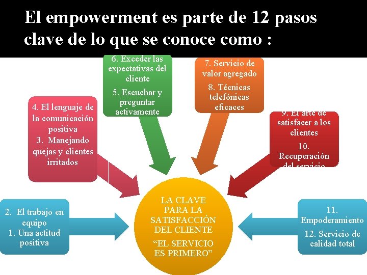 El empowerment es parte de 12 pasos clave de lo que se conoce como