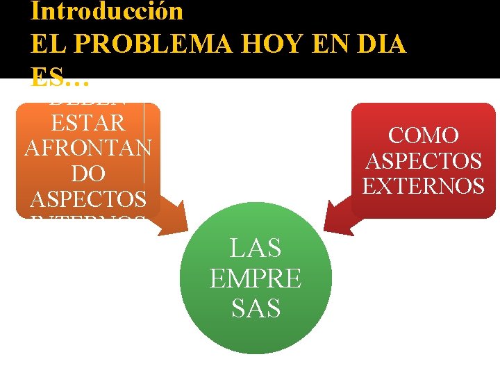 Introducción EL PROBLEMA HOY EN DIA ES… DEBEN ESTAR AFRONTAN DO ASPECTOS INTERNOS COMO