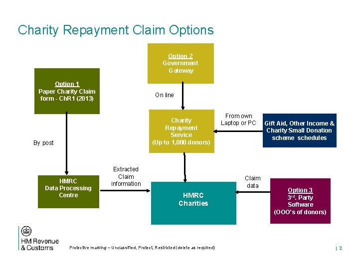 Charity Repayment Claim Options Option 2 Government Gateway Option 1 Paper Charity Claim form