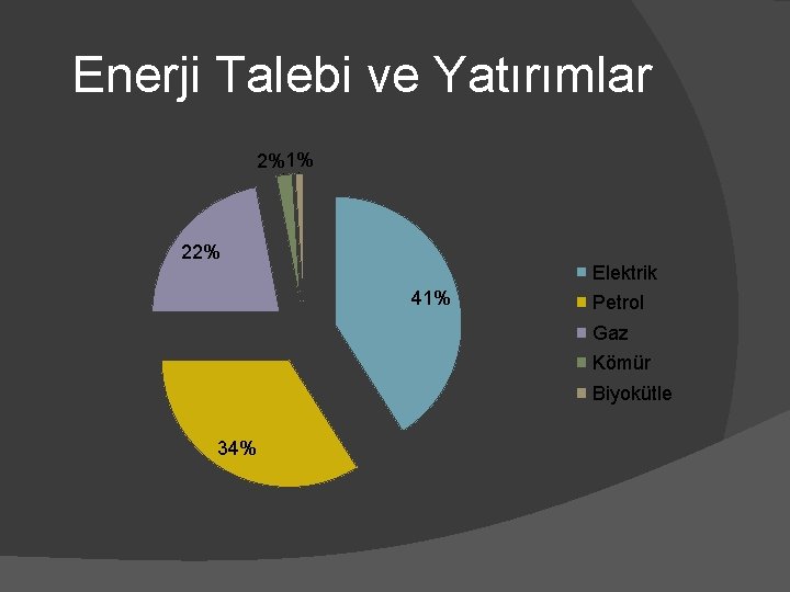 Enerji Talebi ve Yatırımlar 2%1% 22% Elektrik 41% Petrol Gaz Kömür Biyokütle 34% 