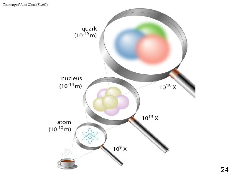 Courtesy of Alan Chou (SLAC) 24 