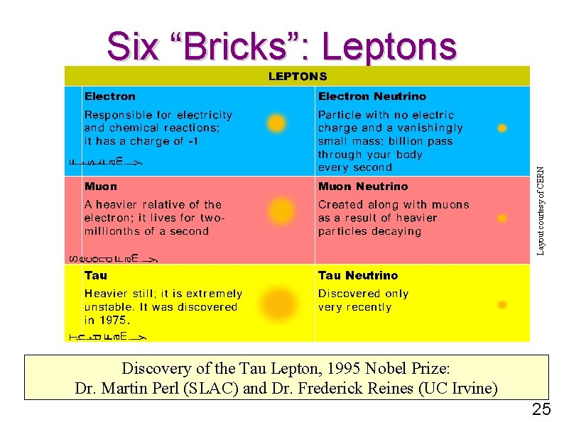 Layout courtesy of CERN Six “Bricks”: Leptons Discovery of the Tau Lepton, 1995 Nobel