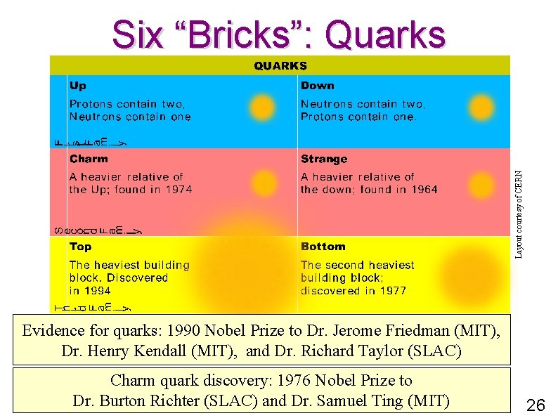 Layout courtesy of CERN Six “Bricks”: Quarks Evidence for quarks: 1990 Nobel Prize to