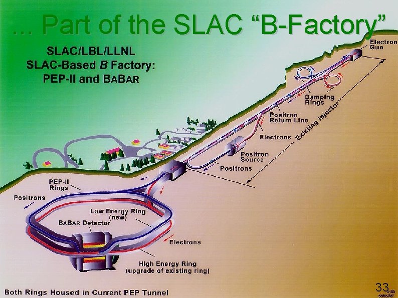 . . . Part of the SLAC “B-Factory” 33 