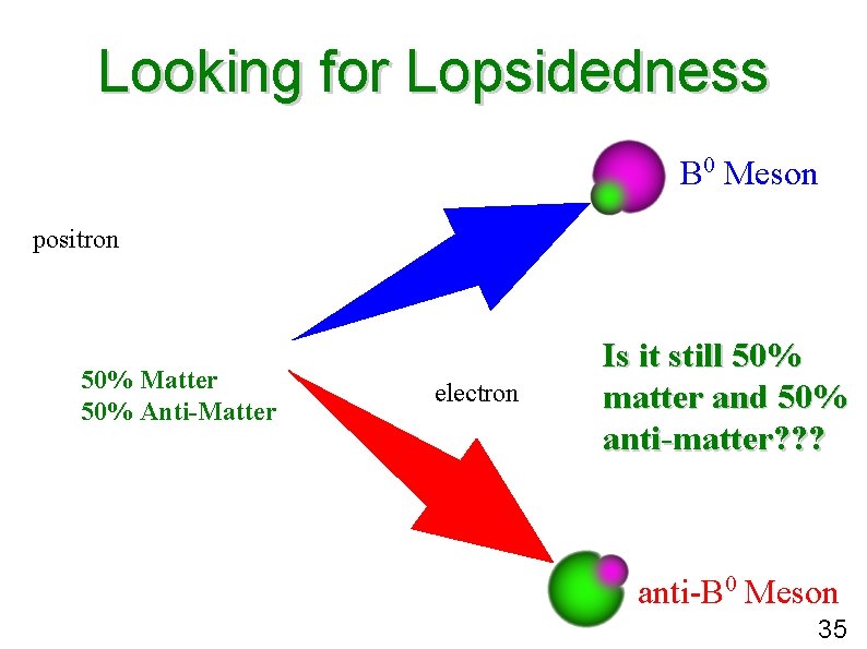 Looking for Lopsidedness B 0 Meson positron 50% Matter 50% Anti-Matter electron Is it