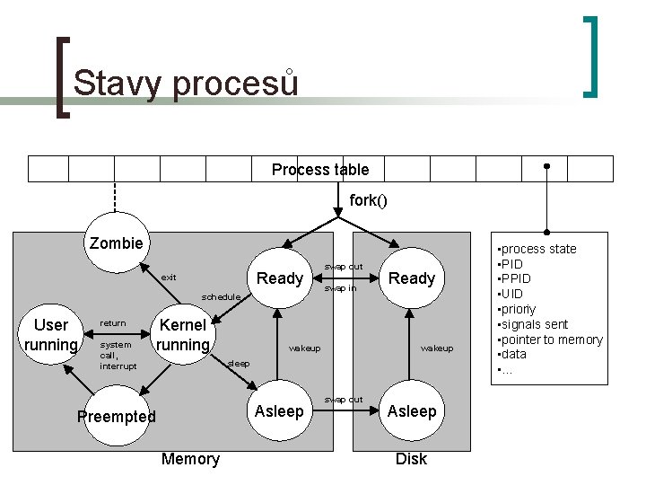 Stavy procesů Process table fork() Zombie Ready exit schedule User running return system call,