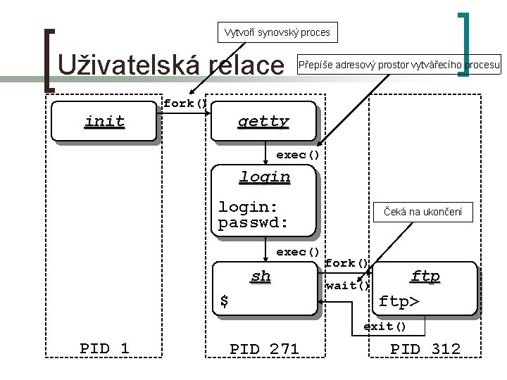 Vytvoří synovský proces Uživatelská relace Přepíše adresový prostor vytvářecího procesu fork() init getty exec()