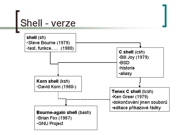 Shell - verze shell (sh) • Steve Bourne (1979) • test, funkce, … (1980)