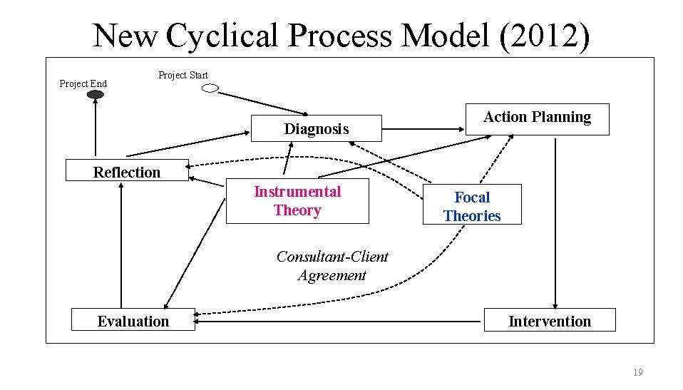 New Cyclical Process Model (2012) Project End Project Start Diagnosis Action Planning Reflection Instrumental