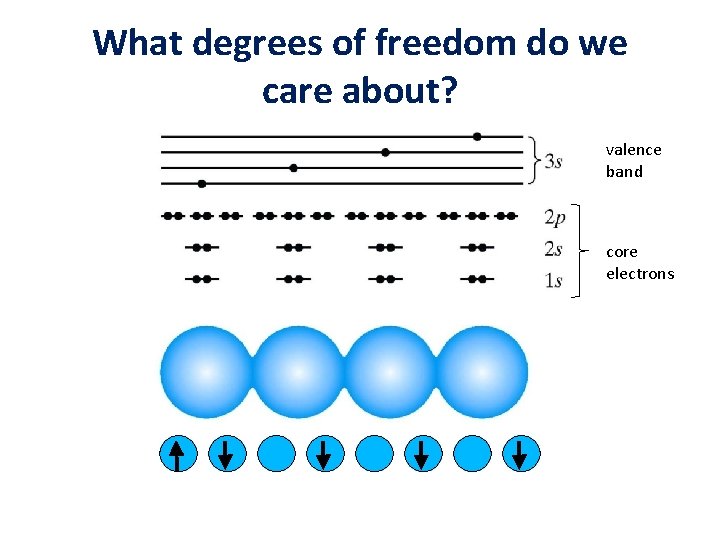 What degrees of freedom do we care about? valence band core electrons 