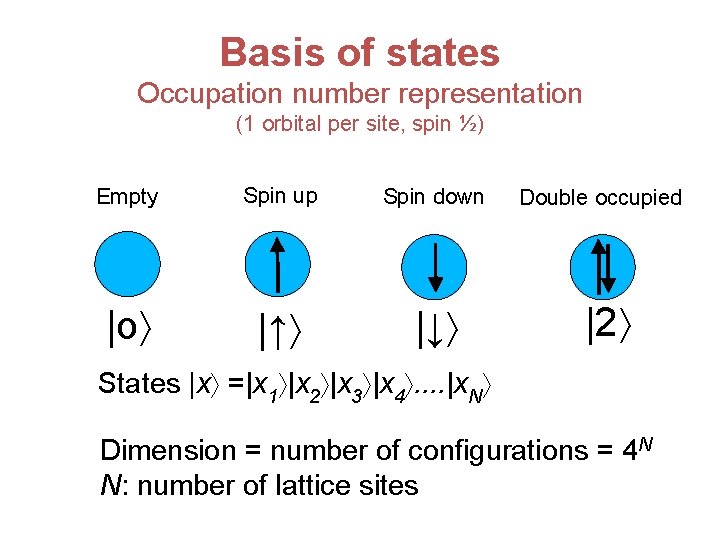 Basis of states Occupation number representation (1 orbital per site, spin ½) Empty Spin