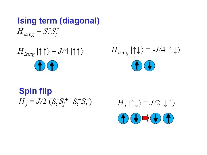 Ising term (diagonal) HIsing = Siz. Sjz HIsing |↑↑ = J/4 |↑↑ Spin flip