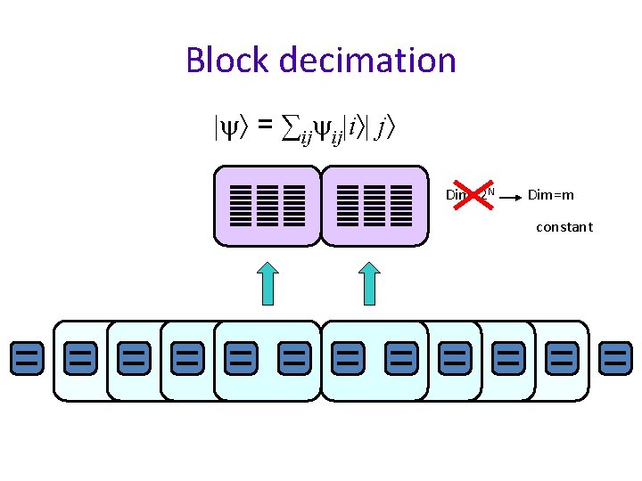 Block decimation | = ∑ij ij|i | j Dim=2 N Dim=m constant 