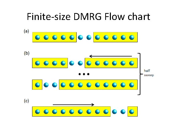 Finite-size DMRG Flow chart 