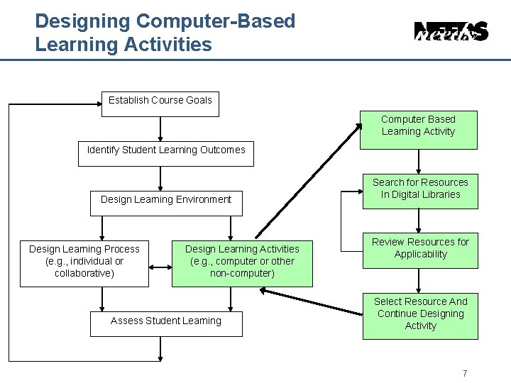 Designing Computer-Based Learning Activities Establish Course Goals Computer Based Learning Activity Identify Student Learning Designing Computer-Based Learning Activities Establish Course Goals Computer Based Learning Activity Identify Student Learning