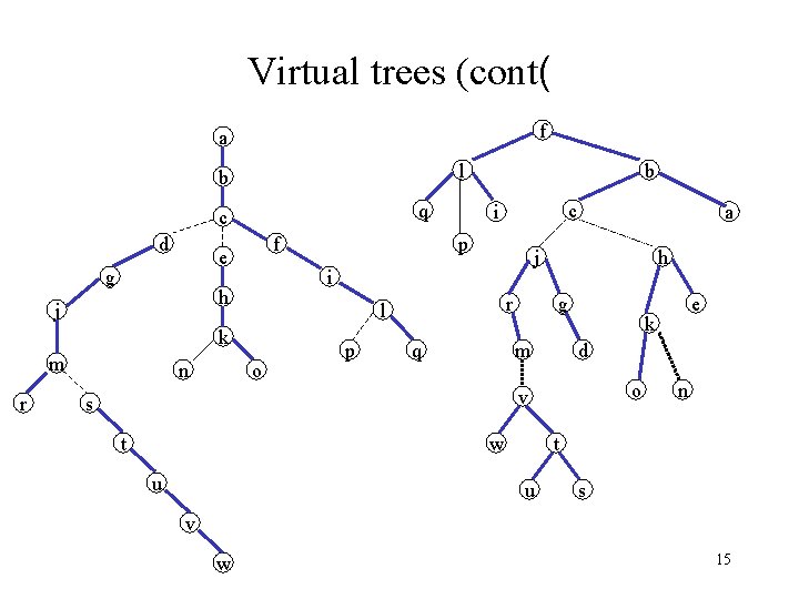 Virtual trees (cont( f a l b q c d f e g r