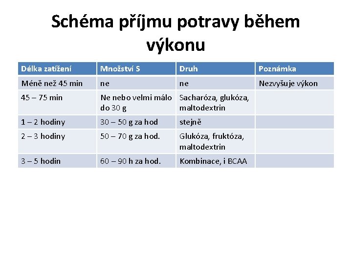 Schéma příjmu potravy během výkonu Délka zatížení Množství S Druh Poznámka Méně než 45