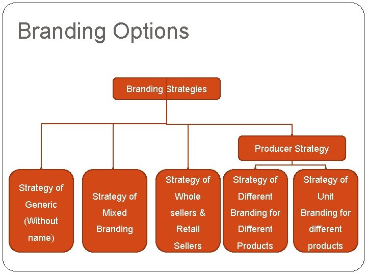 Branding Options Branding Strategies Producer Strategy of Generic (Without name) 113 Strategy of Whole