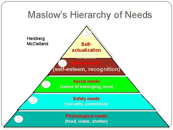 Maslow’s Hierarchy of Needs 5 Herzberg Mc. Clelland Selfactualization (self-development and realization) 4 Esteem