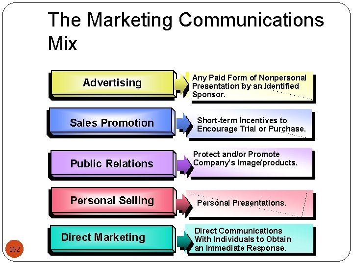 The Marketing Communications Mix Advertising Any Paid Form of Nonpersonal Presentation by an Identified
