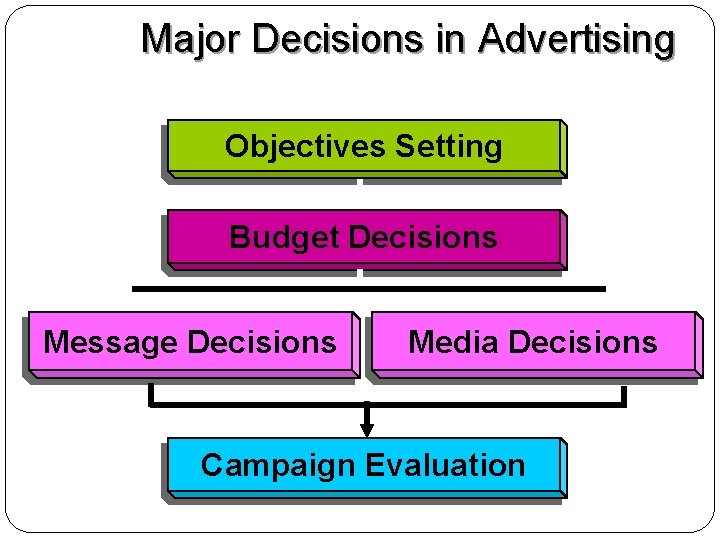 Major Decisions in Advertising O b j e c ti v e s S