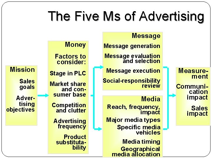 The Five Ms of Advertising Message Mission Sales goals Advertising objectives Money Message generation