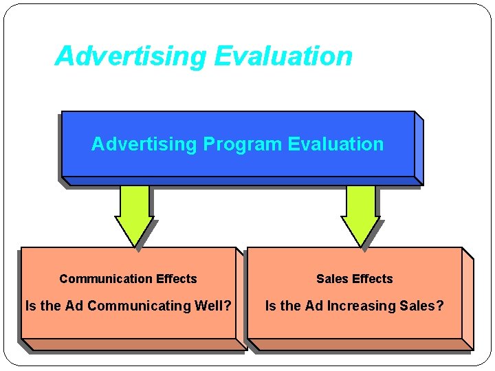 Advertising Evaluation A d v e r ti s i n g P r