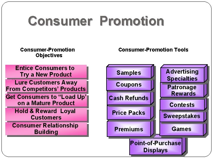 Consumer Promotion Consumer-Promotion Objectives Entice Consumers to Try a New Product Lure Customers Away