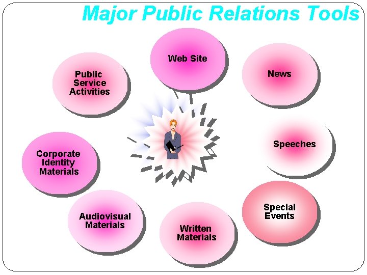 Major Public Relations Tools Web Site News Public Service Activities Speeches Corporate Identity Materials