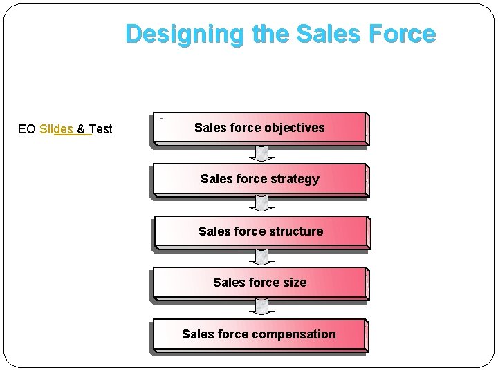 Designing the Sales Force EQ Slides & Test S a l e s fo